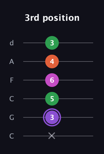 A♯ Minor Flat 9th guitar tab — 3rd position (x 3 5 6 4 3) in Drop C Tuning (CGCFAD)