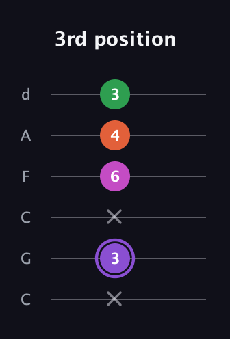 A♯ Minor Flat 9th guitar tab — 3rd position (x 3 x 6 4 3) in Drop C Tuning (CGCFAD)
