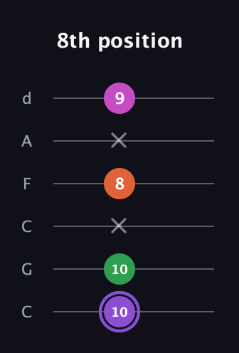 A♯ Minor Flat 9th guitar tab — 8th position (10 10 x 8 x 9) in Drop C Tuning (CGCFAD)