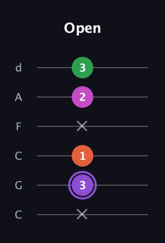 A♯ Minor Flat 9th guitar tab — Open (x 3 1 x 2 3) in Drop C Tuning (CGCFAD)