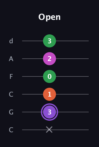 A♯ Minor Flat 9th guitar tab — Open (x 3 1 0 2 3) in Drop C Tuning (CGCFAD)