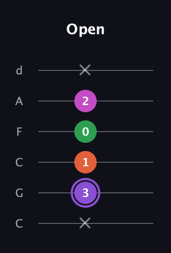 A♯ Minor Flat 9th guitar tab — Open (x 3 1 0 2 x) in Drop C Tuning (CGCFAD)