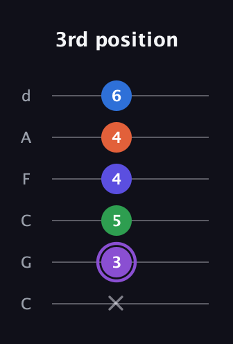 A♯ Minor major 7th Sharp 13th guitar tab — 3rd position (x 3 5 4 4 6) in Drop C Tuning (CGCFAD)