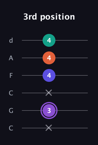 A♯ Minor major 7th Sharp 5th guitar tab — 3rd position (x 3 x 4 4 4) in Drop C Tuning (CGCFAD)