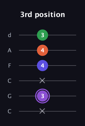 A♯ Minor major 7th Sharp 9th guitar tab — 3rd position (x 3 x 4 4 3) in Drop C Tuning (CGCFAD)