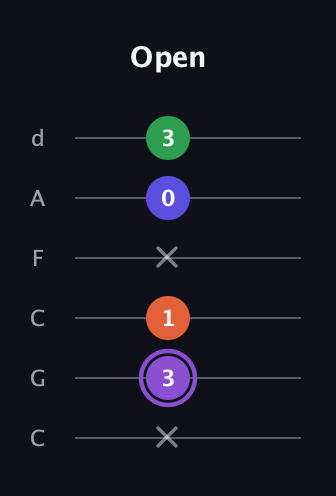 A♯ Minor major 7th Sharp 9th guitar tab — Open (x 3 1 x 0 3) in Drop C Tuning (CGCFAD)