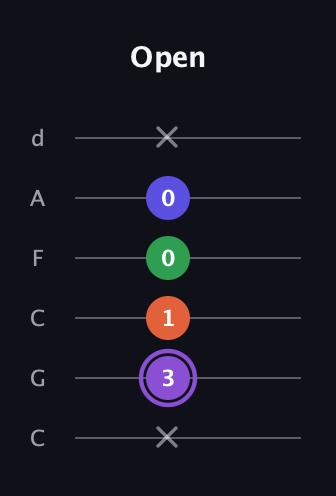 A♯ Minor major 7th Sharp 9th guitar tab — Open (x 3 1 0 0 x) in Drop C Tuning (CGCFAD)