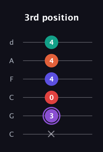 A♯ Minor major 9th Sharp 5th guitar tab — 3rd position (x 3 0 4 4 4) in Drop C Tuning (CGCFAD)