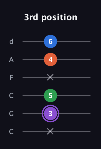 A♯ Minor Sharp 13th guitar tab — 3rd position (x 3 5 x 4 6) in Drop C Tuning (CGCFAD)