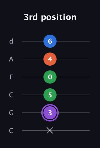 A♯ Minor Sharp 13th guitar tab — 3rd position (x 3 5 0 4 6) in Drop C Tuning (CGCFAD)