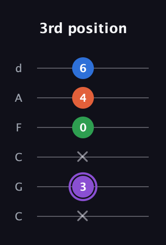 A♯ Minor Sharp 13th guitar tab — 3rd position (x 3 x 0 4 6) in Drop C Tuning (CGCFAD)