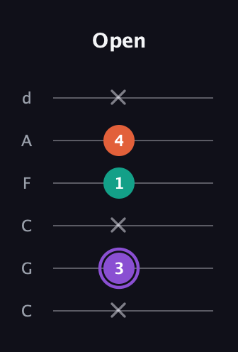 A♯ Minor Sharp 5th guitar tab — Open (x 3 x 1 4 x) in Drop C Tuning (CGCFAD)