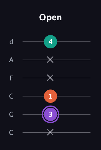 A♯ Minor Sharp 5th guitar tab — Open (x 3 1 x x 4) in Drop C Tuning (CGCFAD)