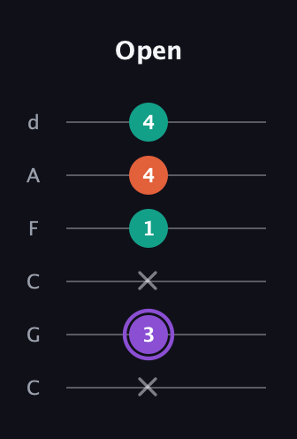 A♯ Minor Sharp 5th guitar tab — Open (x 3 x 1 4 4) in Drop C Tuning (CGCFAD)
