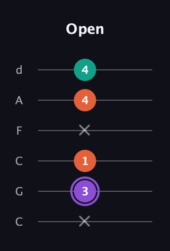 A♯ Minor Sharp 5th guitar tab — Open (x 3 1 x 4 4) in Drop C Tuning (CGCFAD)