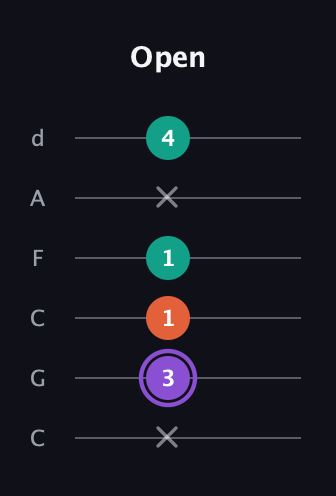 A♯ Minor Sharp 5th guitar tab — Open (x 3 1 1 x 4) in Drop C Tuning (CGCFAD)