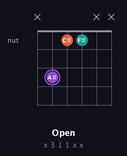 A♯ Minor Sharp 5th guitar chord — Open (x 3 1 1 x x) fretboard diagram in Drop C Tuning (CGCFAD)