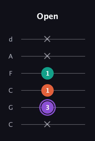 A♯ Minor Sharp 5th guitar tab — Open (x 3 1 1 x x) in Drop C Tuning (CGCFAD)