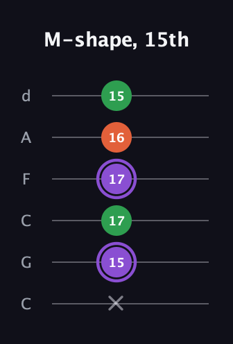 A♯ Minor Sharp 9th guitar tab — M-shape, 15th (x 15 17 17 16 15) in Drop C Tuning (CGCFAD)