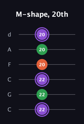 A♯ Minor Sharp 9th guitar tab — M-shape, 20th (22 22 22 20 20 20) in Drop C Tuning (CGCFAD)