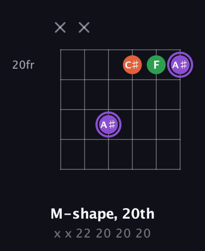 A♯ Minor Sharp 9th guitar chord — M-shape, 20th (x x 22 20 20 20) fretboard diagram in Drop C Tuning (CGCFAD)