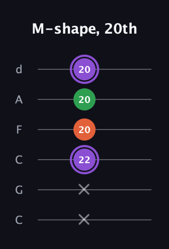 A♯ Minor Sharp 9th guitar tab — M-shape, 20th (x x 22 20 20 20) in Drop C Tuning (CGCFAD)
