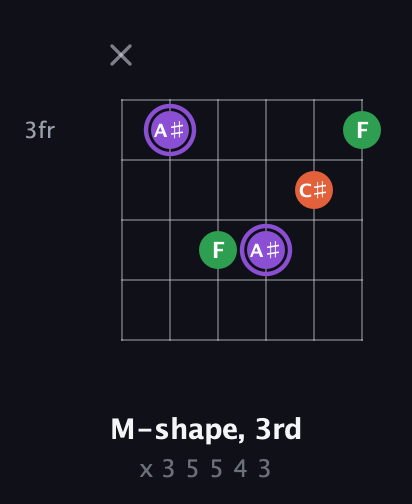 A♯ Minor Sharp 9th guitar chord — M-shape, 3rd (x 3 5 5 4 3) fretboard diagram in Drop C Tuning (CGCFAD)