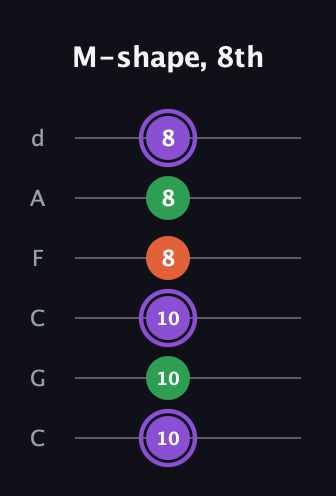 A♯ Minor Sharp 9th guitar tab — M-shape, 8th (10 10 10 8 8 8) in Drop C Tuning (CGCFAD)