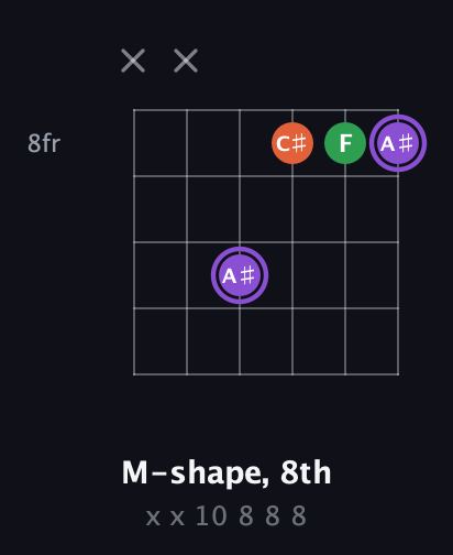 A♯ Minor Sharp 9th guitar chord — M-shape, 8th (x x 10 8 8 8) fretboard diagram in Drop C Tuning (CGCFAD)