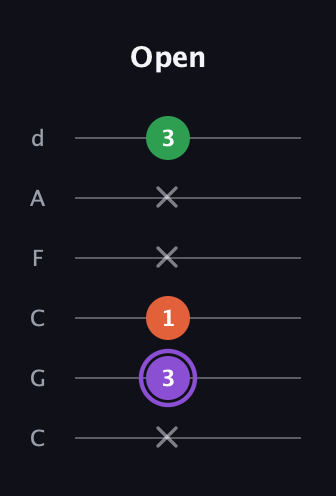 A♯ Minor Sharp 9th guitar tab — Open (x 3 1 x x 3) in Drop C Tuning (CGCFAD)