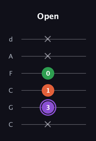 A♯ Minor Sharp 9th guitar tab — Open (x 3 1 0 x x) in Drop C Tuning (CGCFAD)