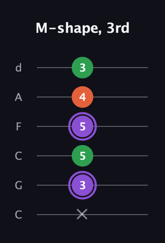A♯ Minor guitar tab — M-shape, 3rd (x 3 5 5 4 3) in Drop C Tuning (CGCFAD)