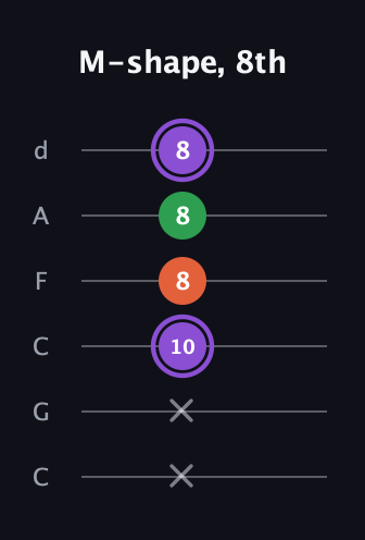 A♯ Minor guitar tab — M-shape, 8th (x x 10 8 8 8) in Drop C Tuning (CGCFAD)