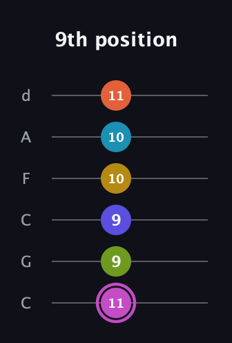 B Augmented 11th Sharp 13th guitar tab — 9th position (11 9 9 10 10 11) in Drop C Tuning (CGCFAD)
