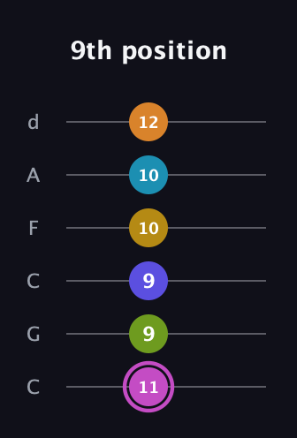 B Augmented 11th Sharp 9th guitar tab — 9th position (11 9 9 10 10 12) in Drop C Tuning (CGCFAD)