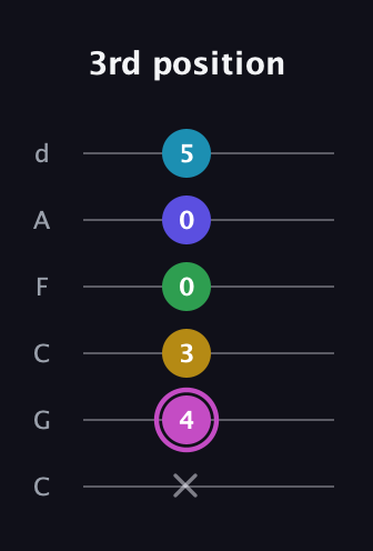 B Augmented 7th Flat 5th guitar tab — 3rd position (x 4 3 0 0 5) in Drop C Tuning (CGCFAD)