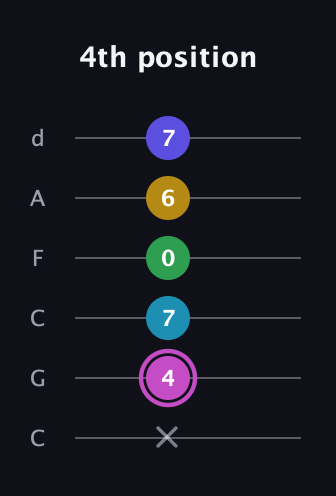 B Augmented 7th Flat 5th guitar tab — 4th position (x 4 7 0 6 7) in Drop C Tuning (CGCFAD)