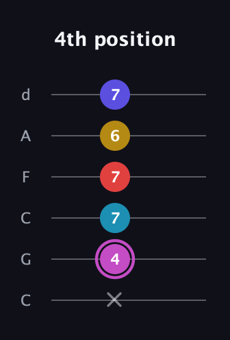B Augmented 7th Flat 9th guitar tab — 4th position (x 4 7 7 6 7) in Drop C Tuning (CGCFAD)