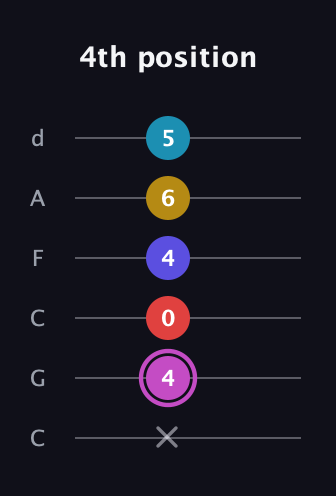 B Augmented 7th Flat 9th guitar tab — 4th position (x 4 0 4 6 5) in Drop C Tuning (CGCFAD)