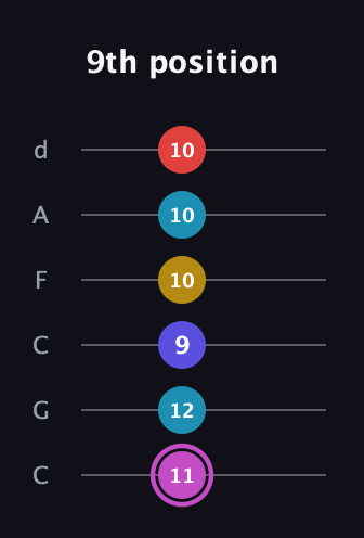 B Augmented 7th Flat 9th guitar tab — 9th position (11 12 9 10 10 10) in Drop C Tuning (CGCFAD)