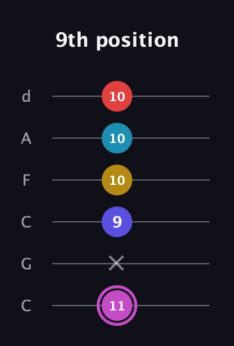 B Augmented 7th Flat 9th guitar tab — 9th position (11 x 9 10 10 10) in Drop C Tuning (CGCFAD)