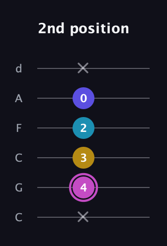B Augmented 7th Sharp 13th guitar tab — 2nd position (x 4 3 2 0 x) in Drop C Tuning (CGCFAD)