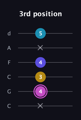 B Augmented 7th Sharp 13th guitar tab — 3rd position (x 4 3 4 x 5) in Drop C Tuning (CGCFAD)