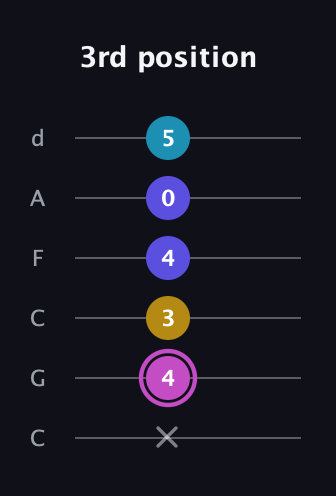 B Augmented 7th Sharp 13th guitar tab — 3rd position (x 4 3 4 0 5) in Drop C Tuning (CGCFAD)