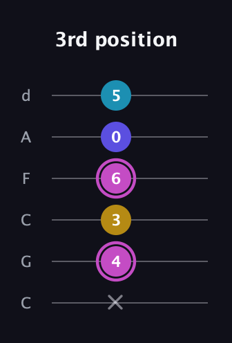 B Augmented 7th Sharp 13th guitar tab — 3rd position (x 4 3 6 0 5) in Drop C Tuning (CGCFAD)