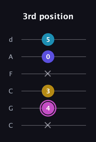B Augmented 7th Sharp 13th guitar tab — 3rd position (x 4 3 x 0 5) in Drop C Tuning (CGCFAD)