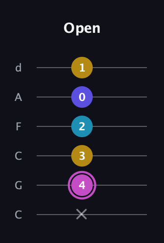 B Augmented 7th Sharp 13th guitar tab — Open (x 4 3 2 0 1) in Drop C Tuning (CGCFAD)