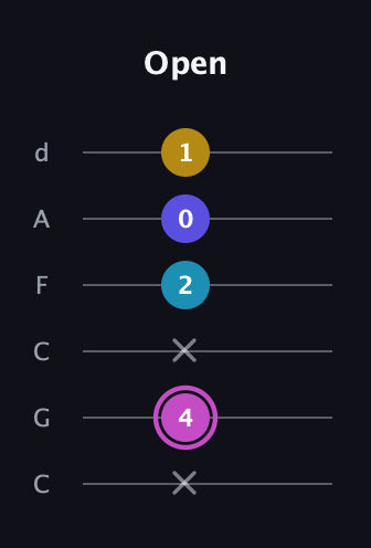 B Augmented 7th Sharp 13th guitar tab — Open (x 4 x 2 0 1) in Drop C Tuning (CGCFAD)