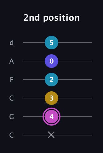 B Augmented 7th guitar tab — 2nd position (x 4 3 2 0 5) in Drop C Tuning (CGCFAD)