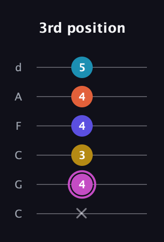 B Augmented 9th Sharp 13th guitar tab — 3rd position (x 4 3 4 4 5) in Drop C Tuning (CGCFAD)